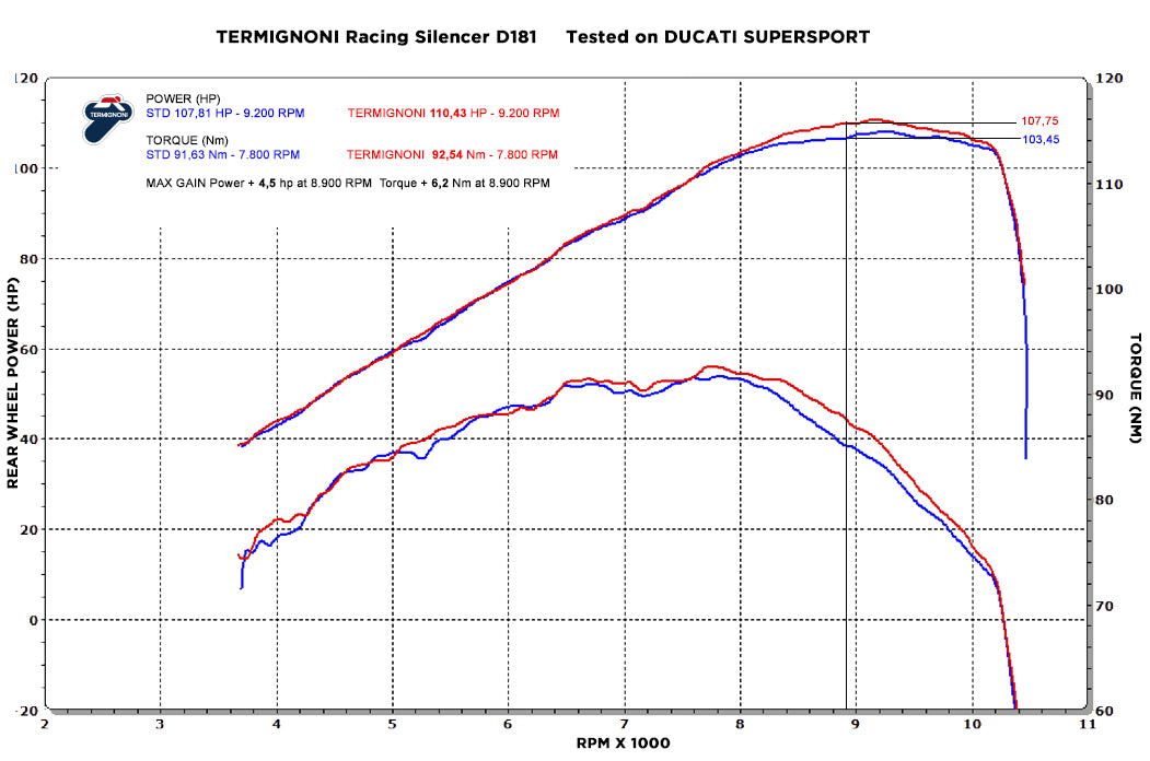 Termignoni Titanium 'SCREAM' Slip-on Exhaust for Ducati Supersport 937 (17-20)