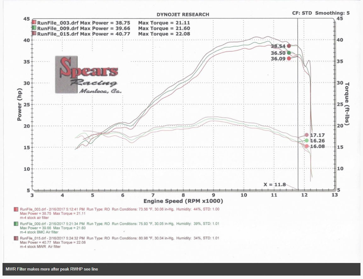 MWR Performance & Race Filter For Yamaha YZF-R3 / MT-03 (2015+)