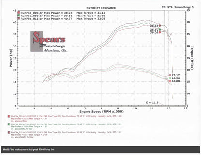 MWR Performance & Race Filter For Yamaha YZF-R3 / MT-03 (2015+)