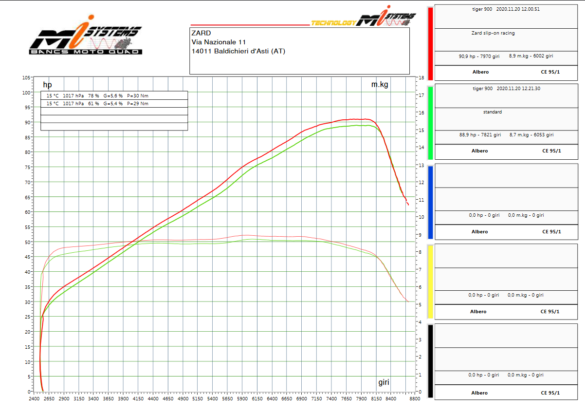 ZARD Exhaust for Triumph Tiger 900