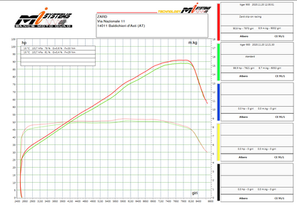 ZARD Exhaust for Triumph Tiger 900