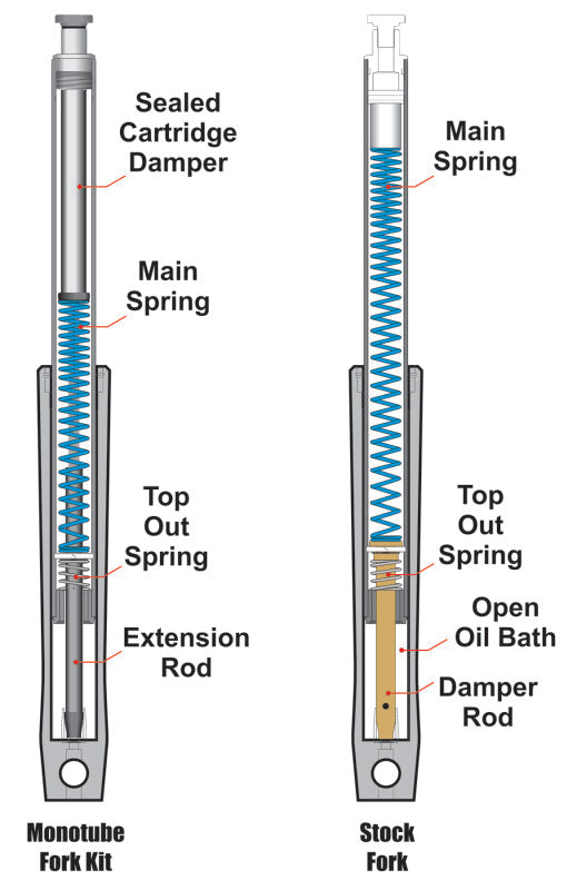 Progressive Monotube Fork Cartridge Kit
